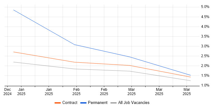 Job vacancy trend for LLM in Wokingham Job vacancy trend for LLM in Wokingham