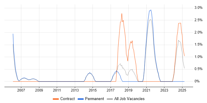 Job vacancy trend for Load Balancing in Wokingham