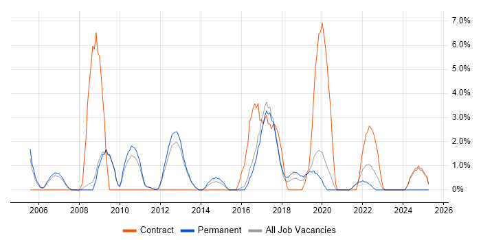 Job vacancy trend for Local Government in Wokingham