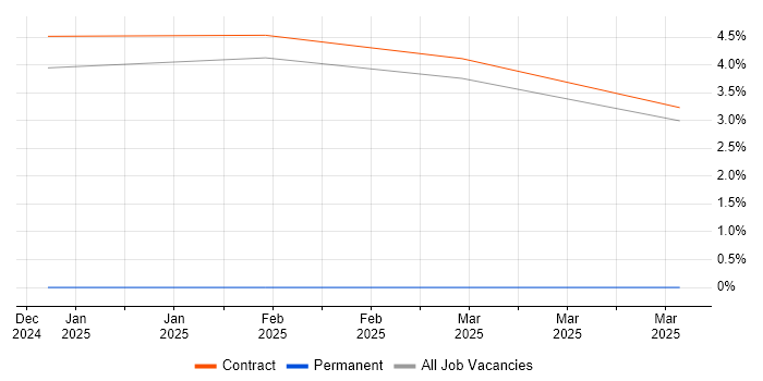 Job vacancy trend for Log Analytics in Wokingham Job vacancy trend for Log Analytics in Wokingham
