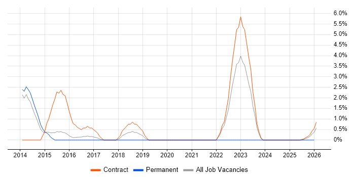 Logical Data Model job vacancy trend in Wokingham
