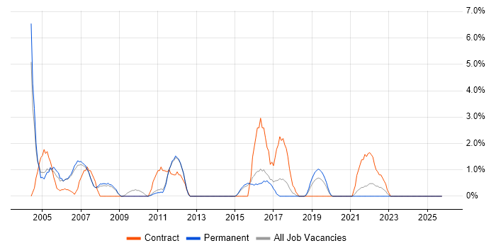 Logistics job vacancy trend in Wokingham