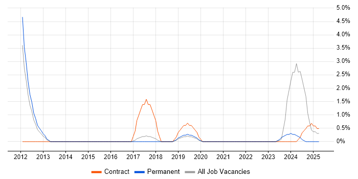 Job vacancy trend for Mac OS in Wokingham