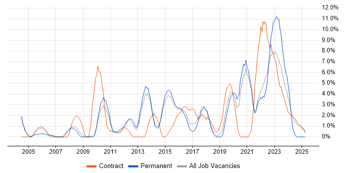 Job vacancy trend for Management Information System in Wokingham