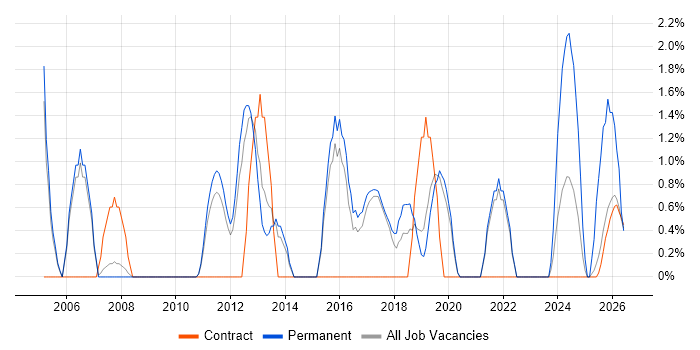 Manual Testing job vacancy trend in Wokingham