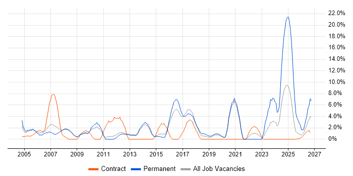 Manufacturing job vacancy trend in Wokingham