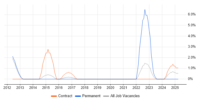 Job vacancy trend for Master Data Management in Wokingham