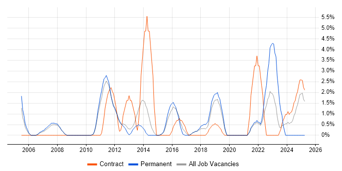 Job vacancy trend for Master&#39;s Degree in Wokingham