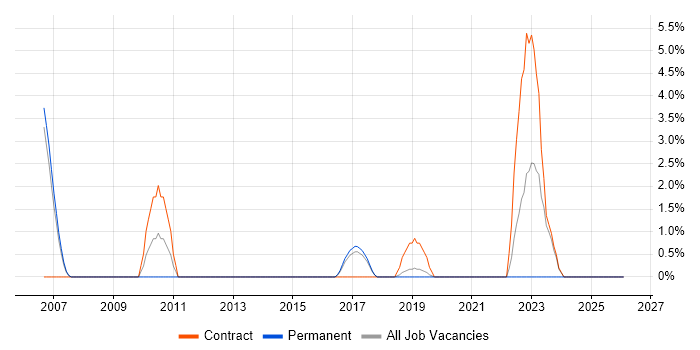 Mathematical Modelling job vacancy trend in Wokingham