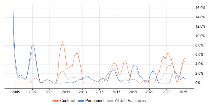 Job vacancy trend for Mathematics in Wokingham
