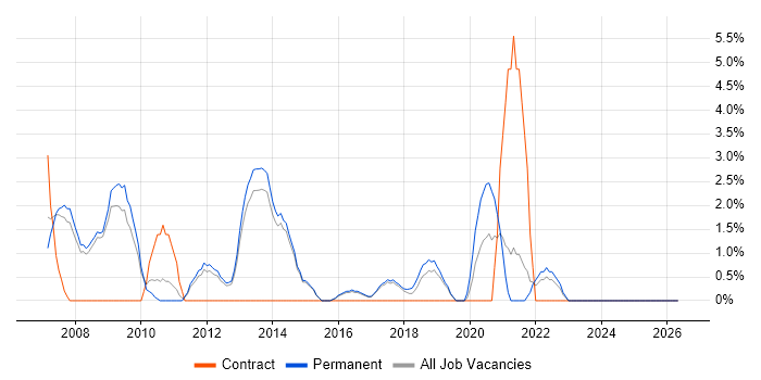 MCSA job vacancy trend in Wokingham