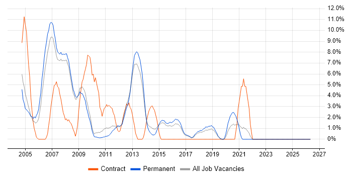 MCSE job vacancy trend in Wokingham