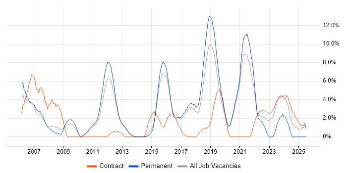 Job vacancy trend for Mentoring in Wokingham