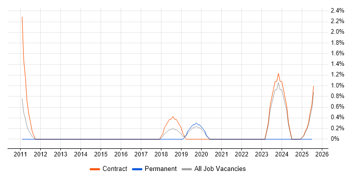 Job vacancy trend for Metadata Management in Wokingham