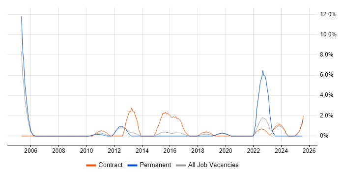 Job vacancy trend for Metadata in Wokingham