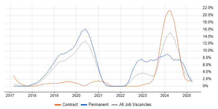 Job vacancy trend for Microservices in Wokingham Job vacancy trend for Microservices in Wokingham