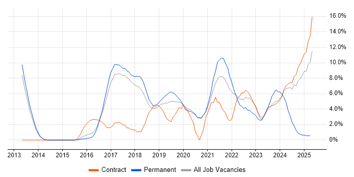 Job vacancy trend for Microsoft 365 in Wokingham Job vacancy trend for Microsoft 365 in Wokingham
