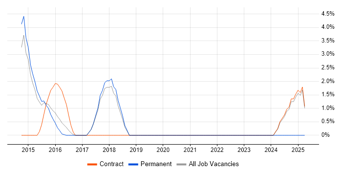 Job vacancy trend for Microsoft App-V in Wokingham