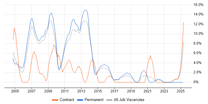 Job vacancy trend for Microsoft Certification in Wokingham Job vacancy trend for Microsoft Certification in Wokingham