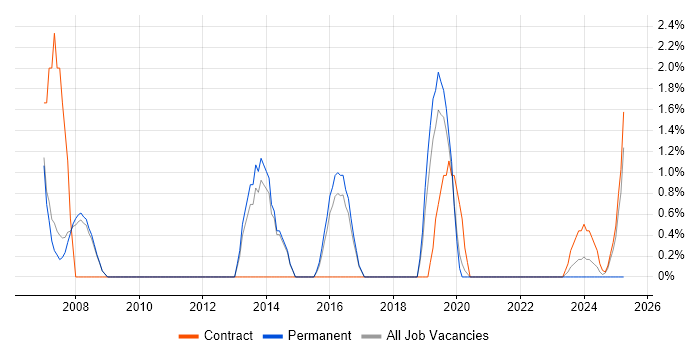Job vacancy trend for Microsoft Engineer in Wokingham