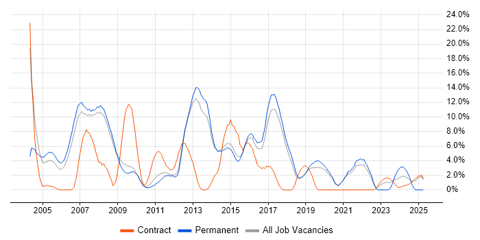Job vacancy trend for Microsoft Exchange in Wokingham Job vacancy trend for Microsoft Exchange in Wokingham