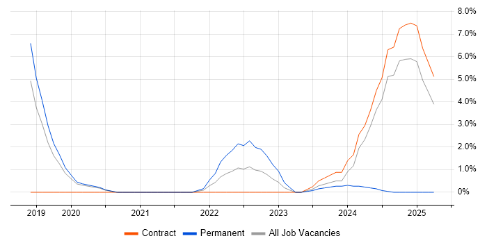 Job vacancy trend for Microsoft Intune in Wokingham