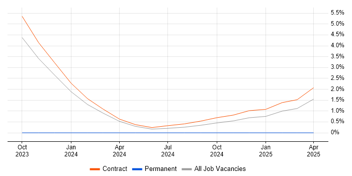 Job vacancy trend for Microsoft Purview in Wokingham