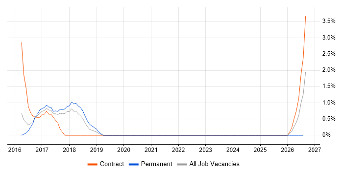 Microsoft Virtual Server job vacancy trend in Wokingham