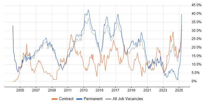 Job vacancy trend for Microsoft in Wokingham Job vacancy trend for Microsoft in Wokingham