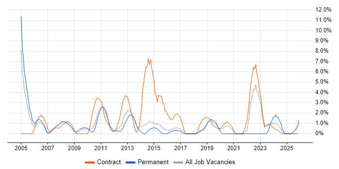 Middleware job vacancy trend in Wokingham