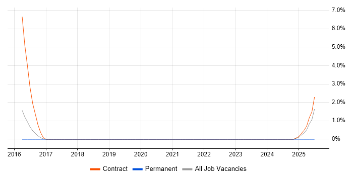Job vacancy trend for Migration Architect in Wokingham