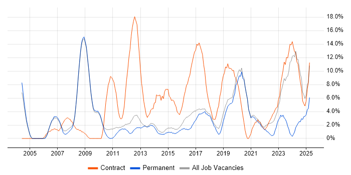 Job vacancy trend for Migration in Wokingham