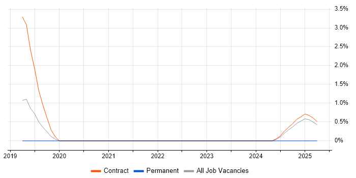 Job vacancy trend for Model Validation in Wokingham Job vacancy trend for Model Validation in Wokingham