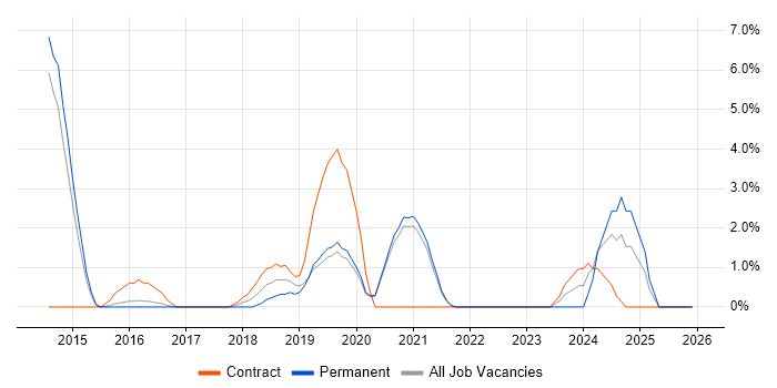 MongoDB job vacancy trend in Wokingham
