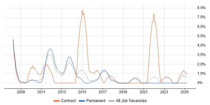 Job vacancy trend for MPLS in Wokingham