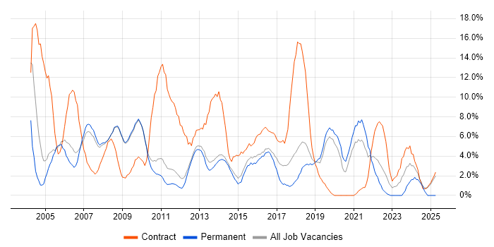 Job vacancy trend for Microsoft Excel in Wokingham