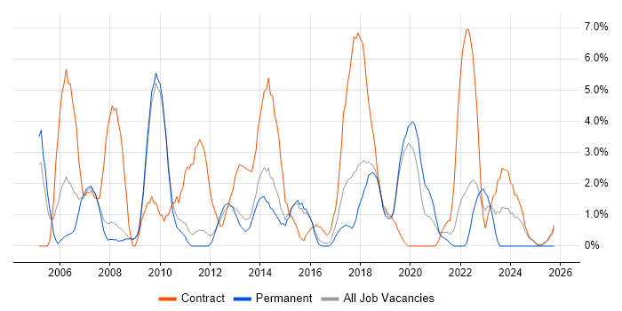 Microsoft PowerPoint job vacancy trend in Wokingham