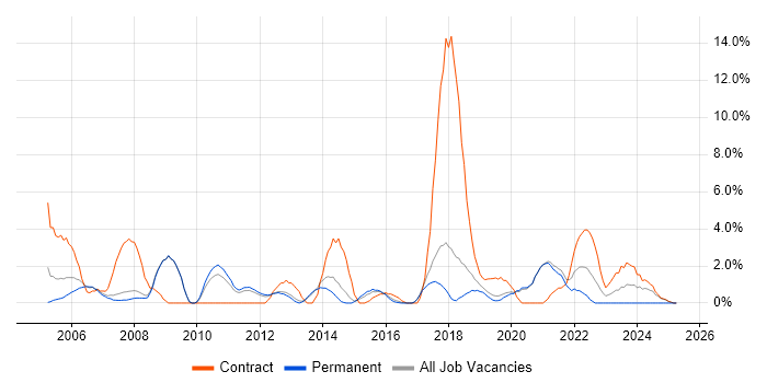 Job vacancy trend for MS Visio in Wokingham