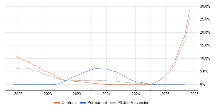 Job vacancy trend for MuleSoft in Wokingham