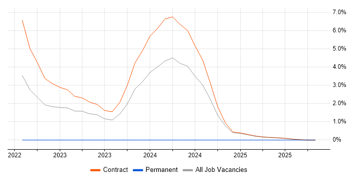 Multi-Factor Authentication job vacancy trend in Wokingham