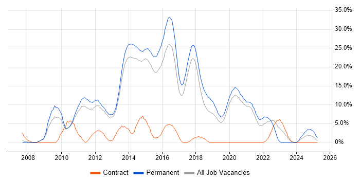 Job vacancy trend for MVC in Wokingham Job vacancy trend for MVC in Wokingham
