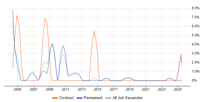 Job vacancy trend for NAS in Wokingham