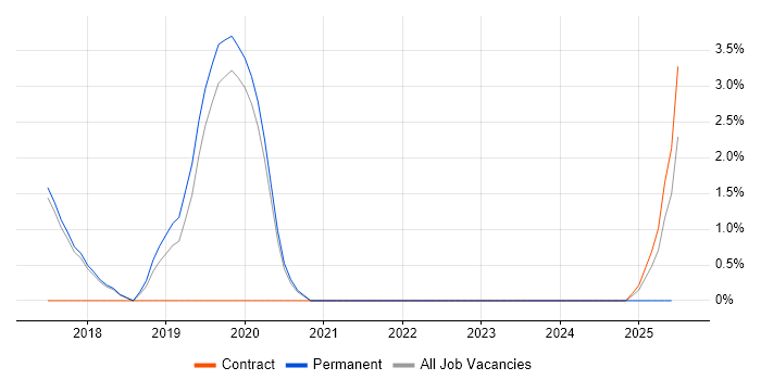 Job vacancy trend for Natural Language Processing in Wokingham