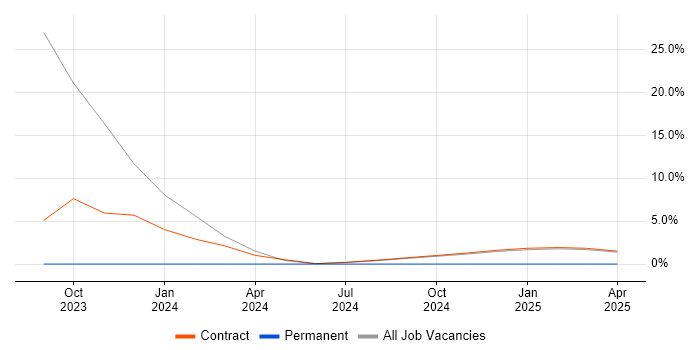 Job vacancy trend for NCSC in Wokingham