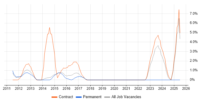 Job vacancy trend for NetApp in Wokingham