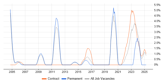 Job vacancy trend for NetBackup in Wokingham