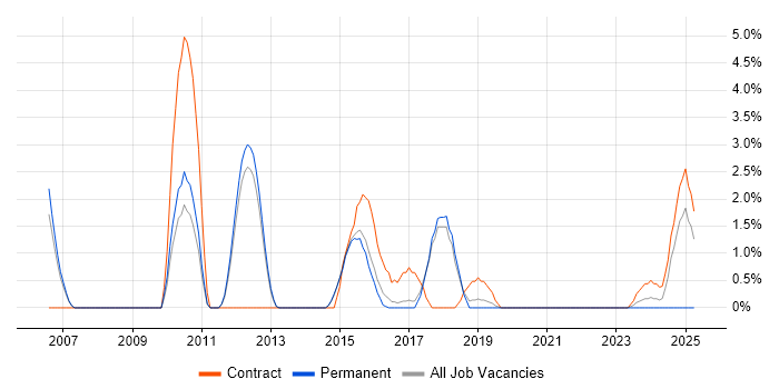Job vacancy trend for NetScaler in Wokingham