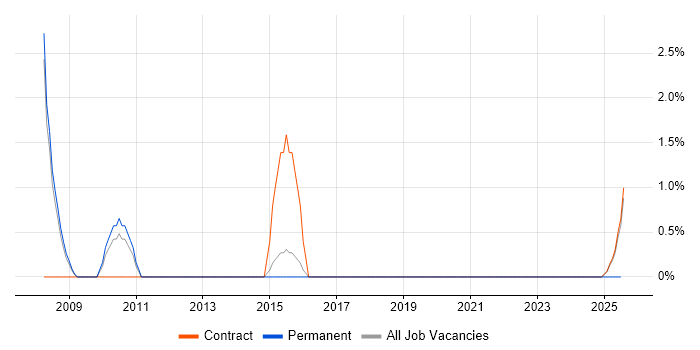 Job vacancy trend for Network Administrator in Wokingham