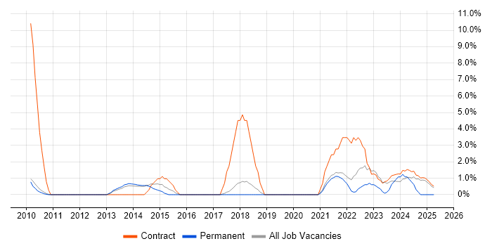 Job vacancy trend for Network Architect in Wokingham