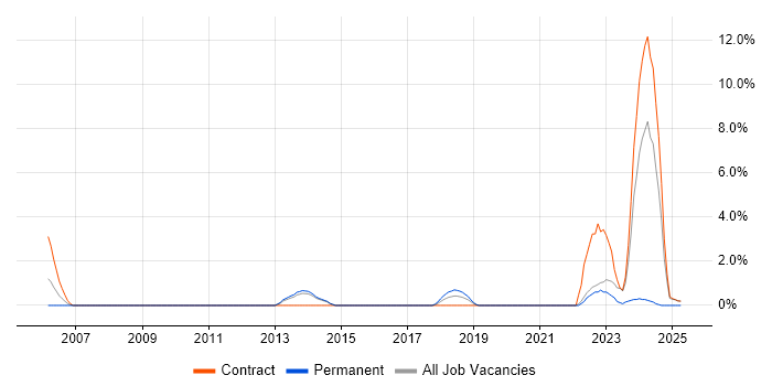 Job vacancy trend for Network Architecture in Wokingham